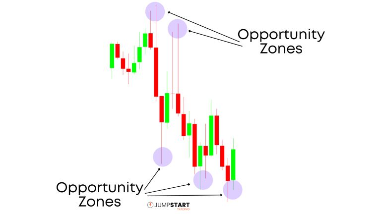 Chart highlighting candlesticks with large wicks, designated as opportunity zones