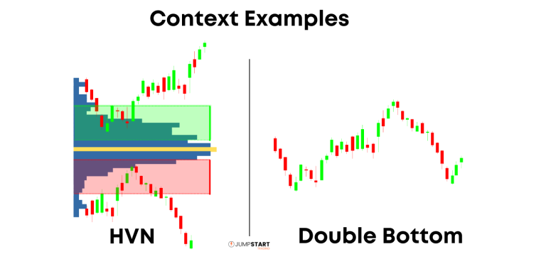 Examples of Context including Double Bottom and High Volume Node