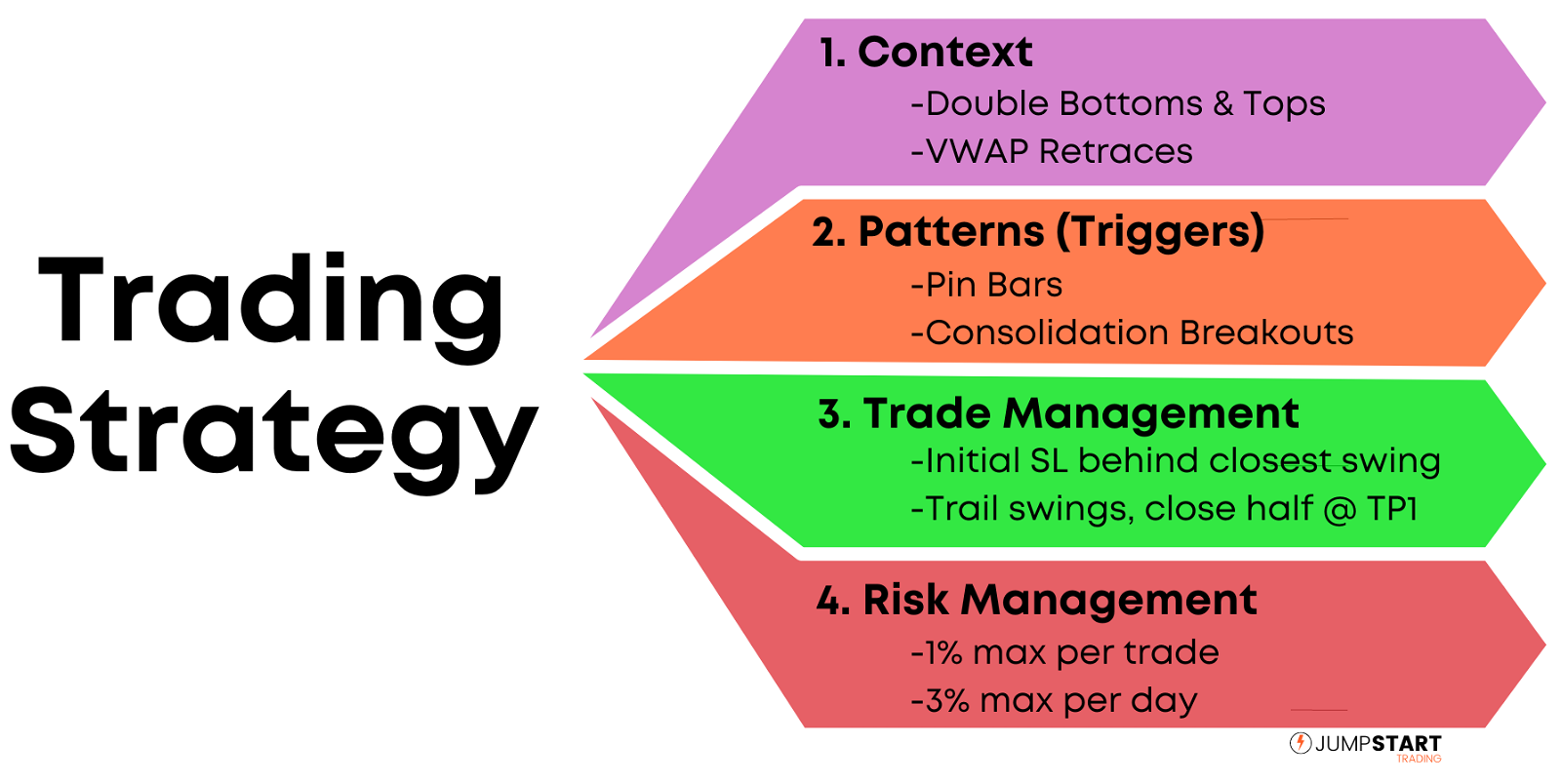 List of trading strategy components including Context, Patterns, Trade Management, and Risk Management
