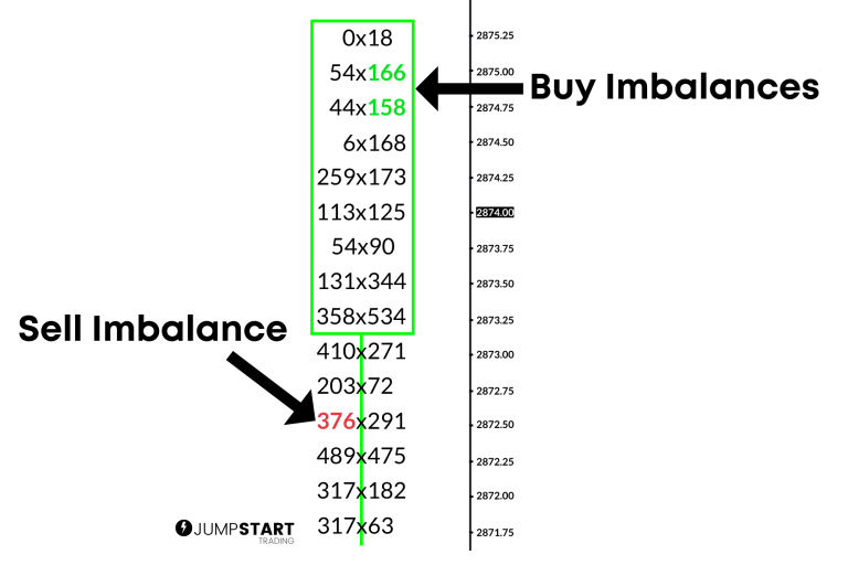Footprint candle displaying buy and sell imbalances.