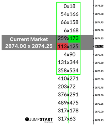 Bid/Ask Footprint displaying the current market at 2874.00 x 2874.25.