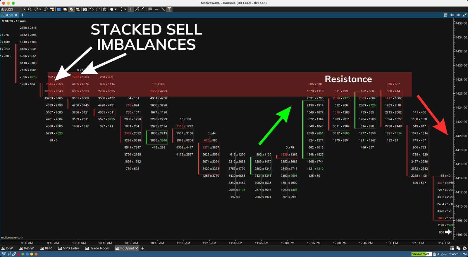 Chart displaying a stacked sell imbalance acting as resistance.