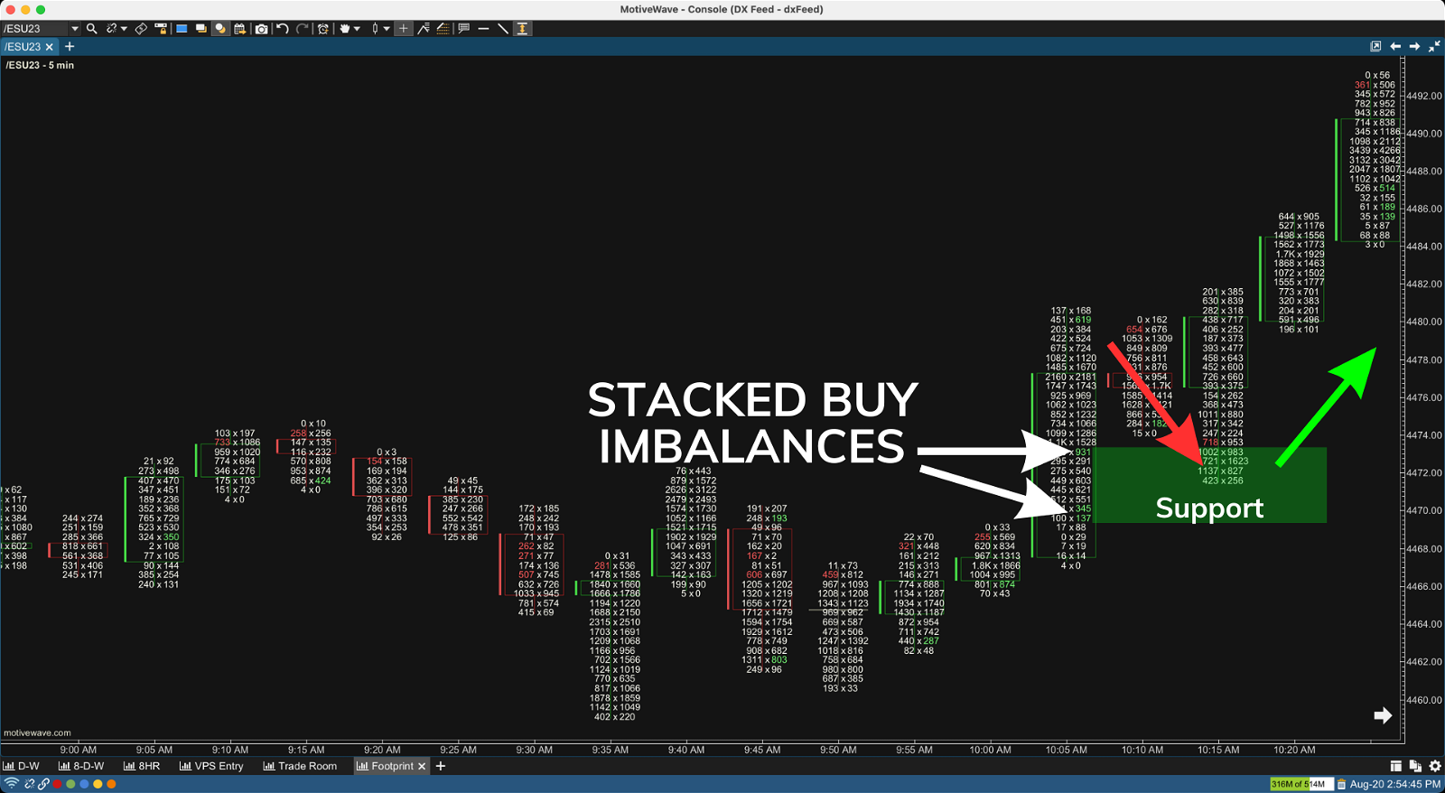 Chart displaying a stacked buy imbalance acting as support.